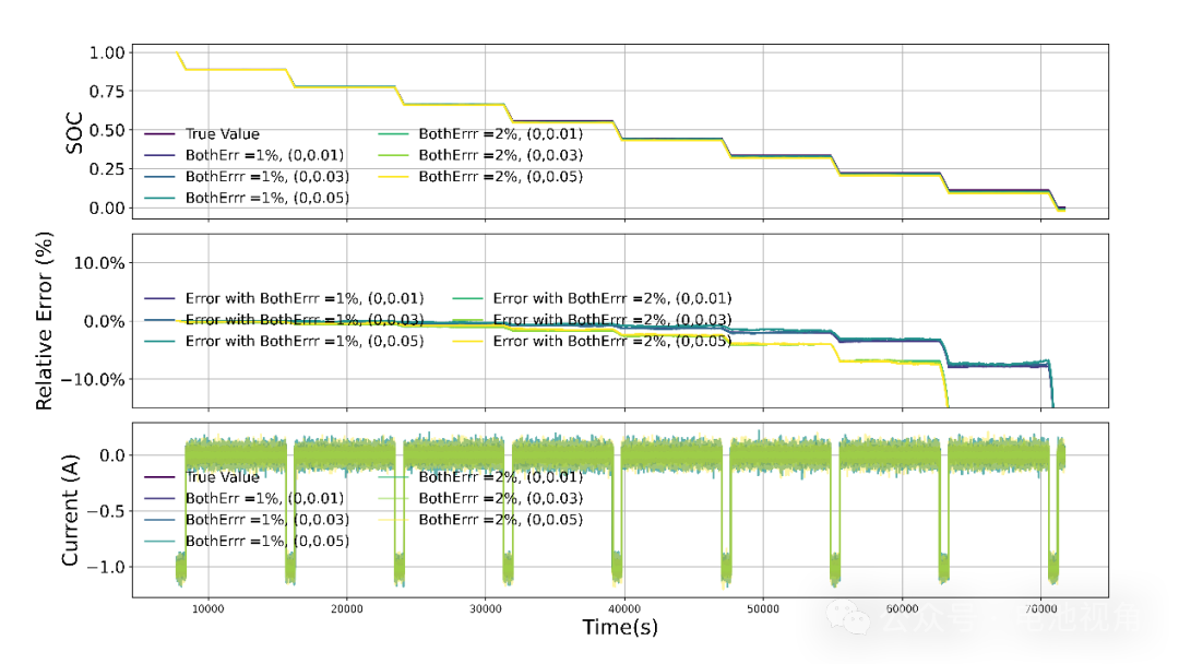Sources and Impacts of Errors in SOC Estimation - Ampere-Hour Integration