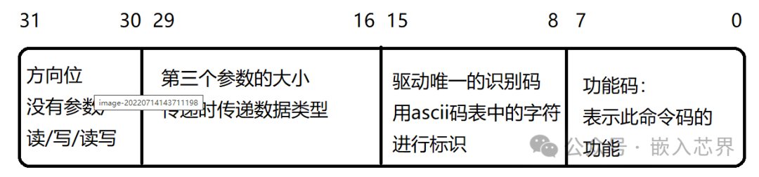 In-Depth Character Device Driver: Usage of the ioctl Function