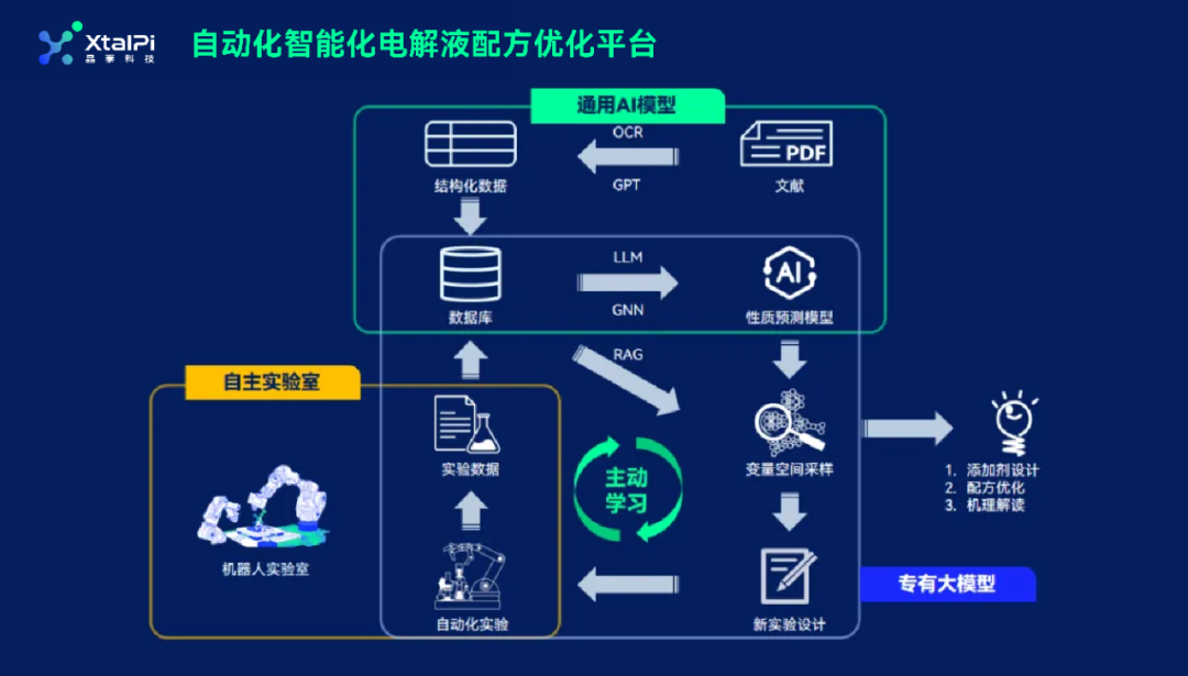 AI and Robotics Drive a New Paradigm in Material Discovery | Electrolyte Formula Optimization Platform