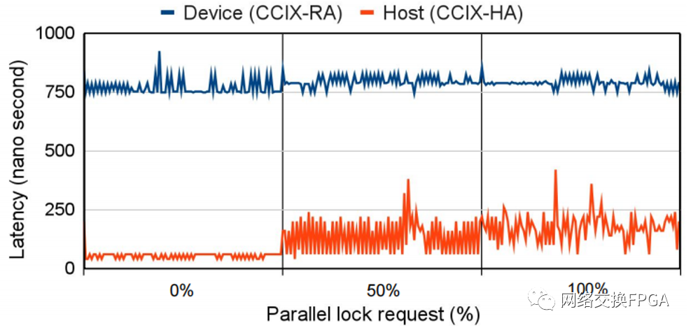 Evaluation of High-Speed Cache Coherence Host-to-FPGA Interface Using CCIX