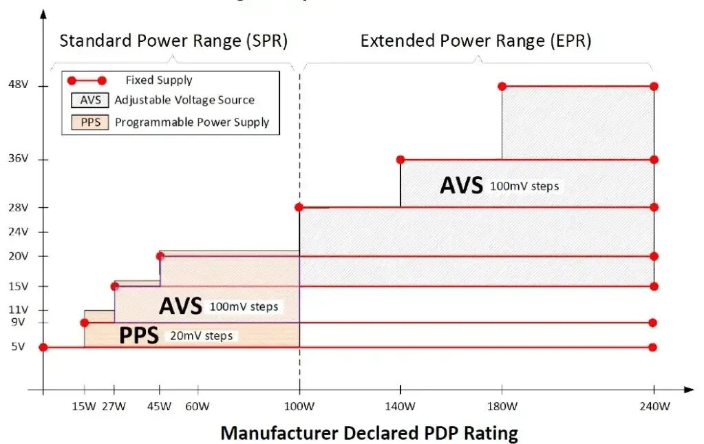 Nine Chip Companies Launch 31 AVS Fast Charging Protocol Chips for iPhone 17!
