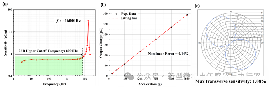 High-Temperature and Low-Drift MEMS Piezoelectric Vibration Sensor