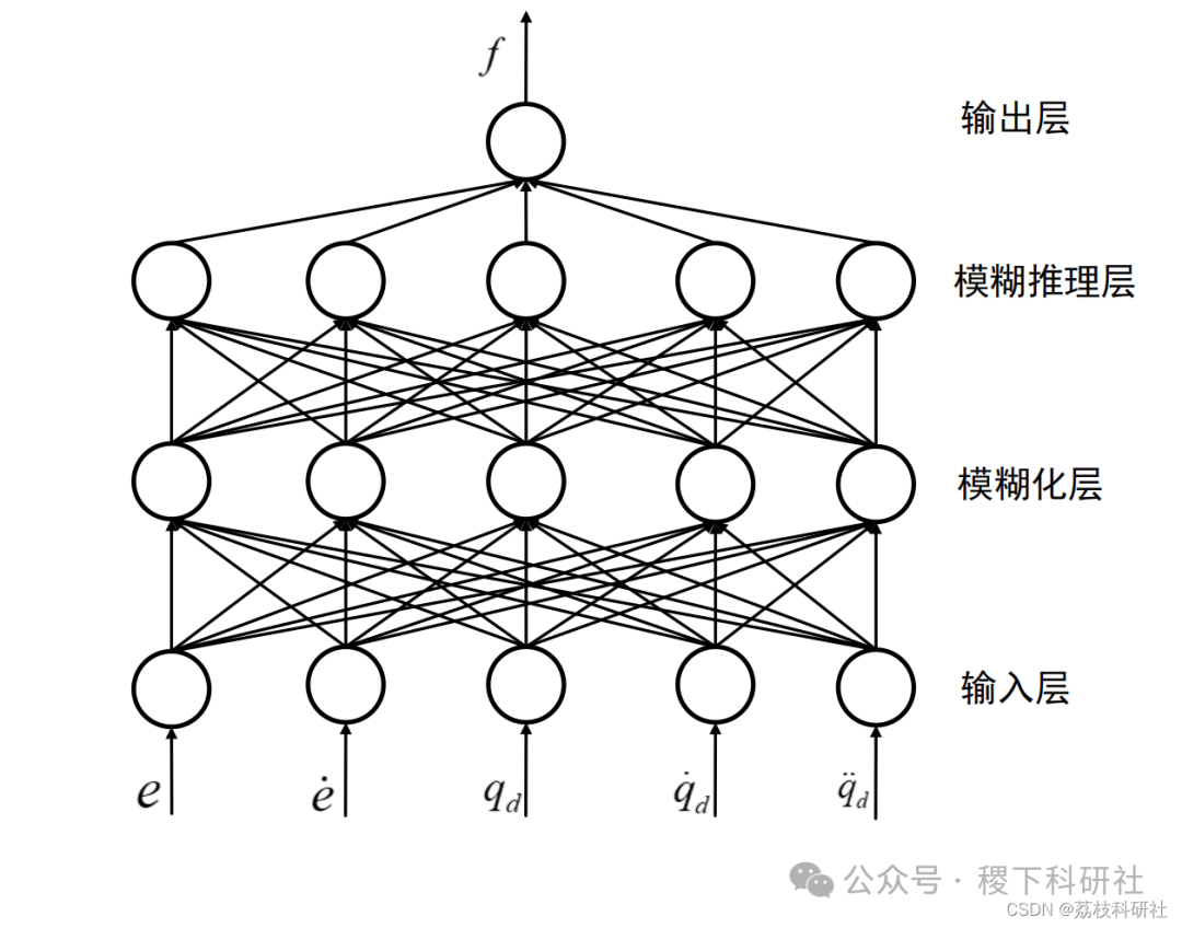 Research on Trajectory Tracking Based on Fuzzy RBF Neural Network (Matlab Code Implementation)