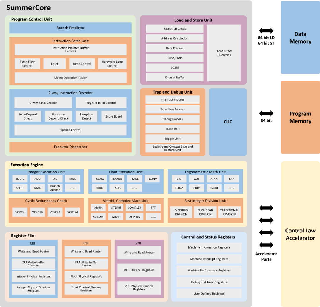Zhongke Benyuan Releases Second Generation RISC-V Architecture Real-Time Control DSP Core