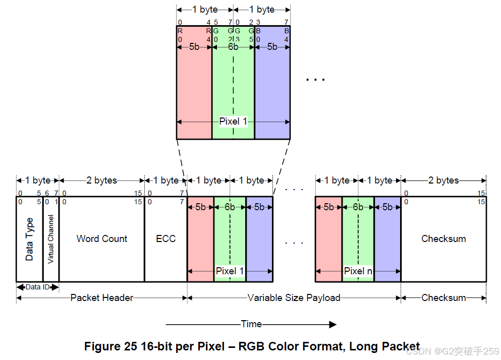 Technical Insights | Introduction to MIPI DSI Protocol Processor to Peripheral Transactions