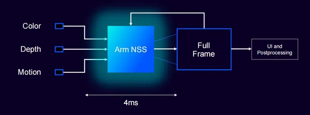 50% Load Reduction! Arm Redefines Mobile Graphics Rendering with AI