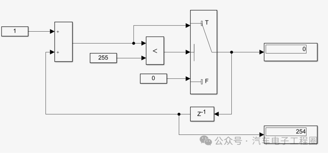 Data Overflow Handling in ECU Application Layer Model Development