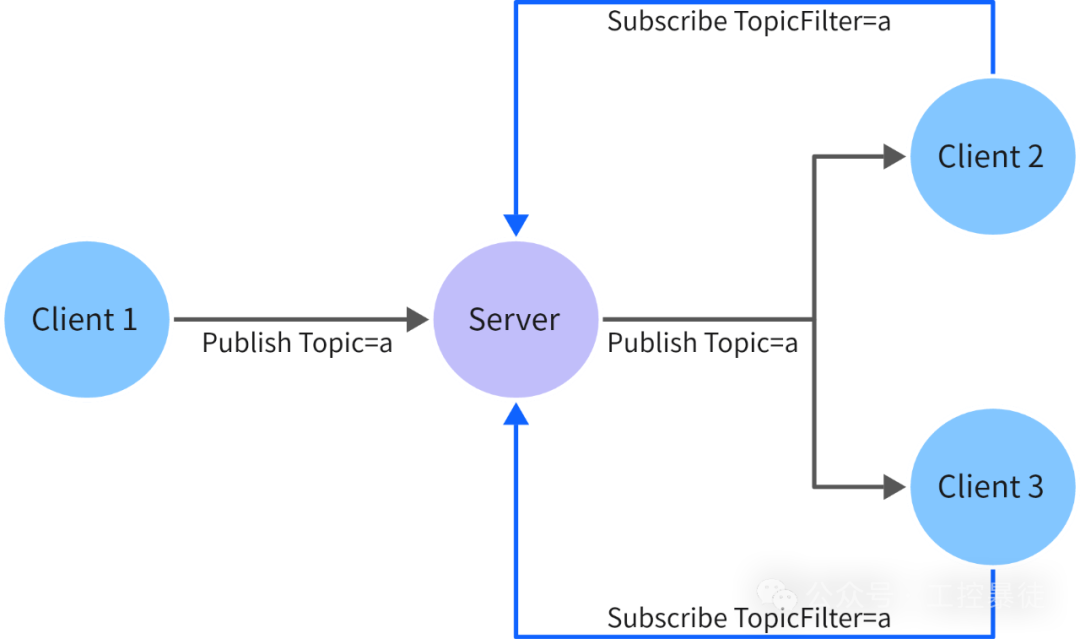 MQTT Communication - Message Transmission