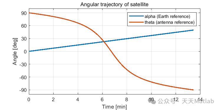 Array Antennas for Satellite Communication Based on MATLAB