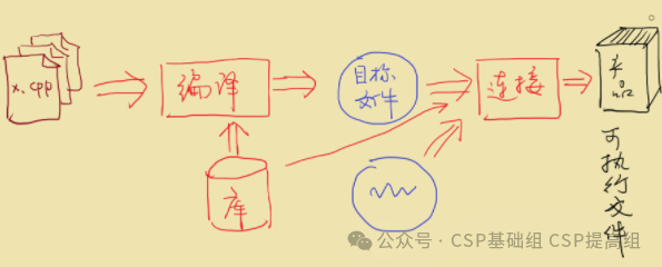 Overview of C++ Language