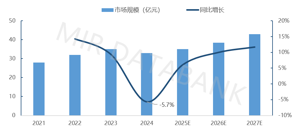 China's Industrial Safety Sensor Market: Periodic Adjustment in 2024, Expected to Return to Growth in 2025