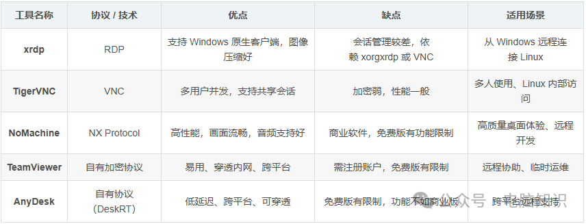 How to Connect to Linux Desktop Remotely Like Windows System?