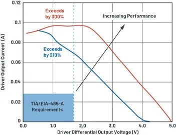 Optimizing RS-485 Timing Performance: How ADI Addresses Jitter and Long-Distance Communication Challenges