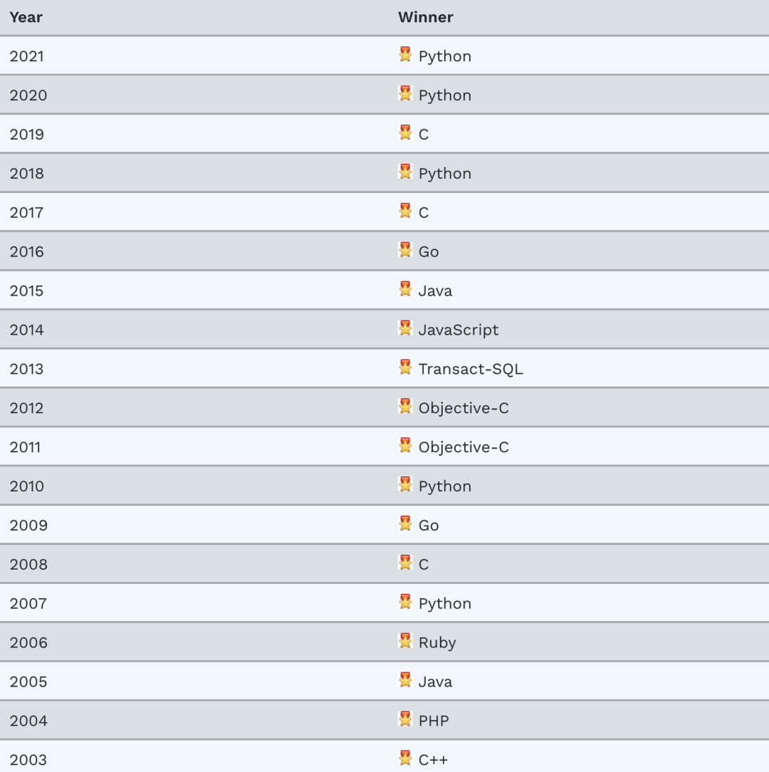 C++ Surpasses Java for the First Time, Competing with Python and C for the Annual Best Programming Language Award!