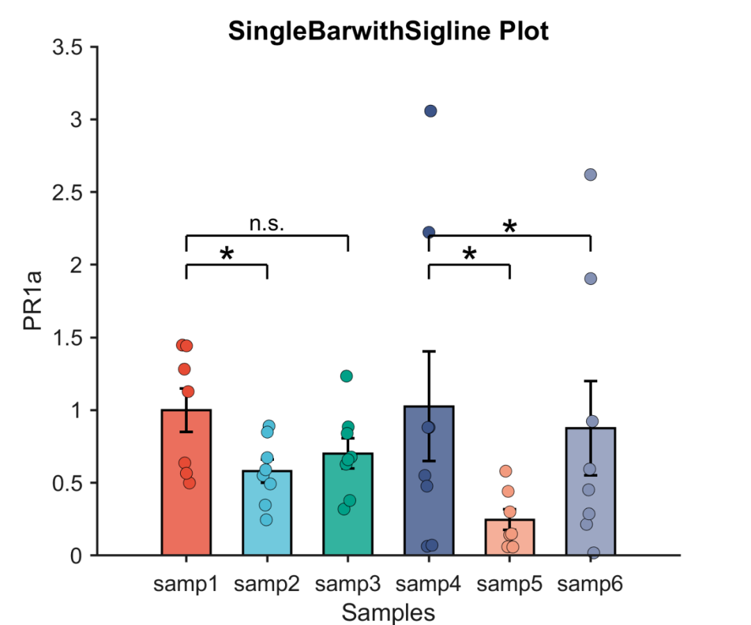 Advanced Matlab Plotting Issue 89 - Single Group Bar Chart with Significance Markers