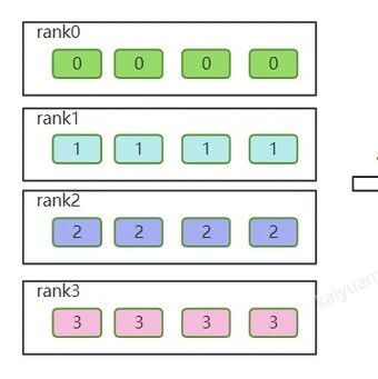 NCCL Communication C++ Example (Part 4): Implementation and Analysis of AlltoAll_Split