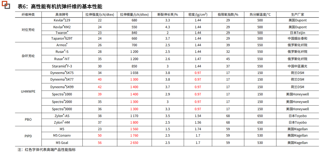 Tendon Materials: Key Materials for Humanoid Robot Actuation - A Comprehensive Analysis