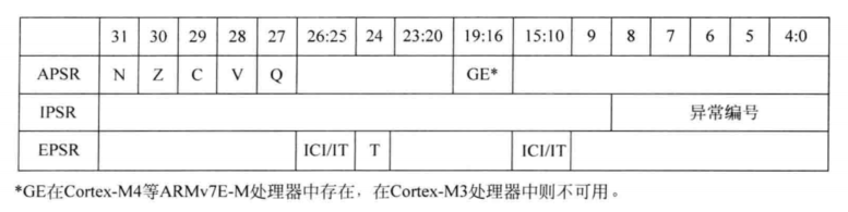 Detailed Explanation of the Program Status Register in Cortex-M3/M4