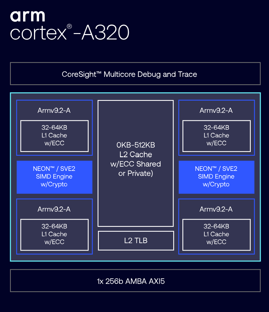 In-Depth Analysis of Arm Cortex-A320: An Ultra-Efficient Armv9 CPU Optimized for IoT