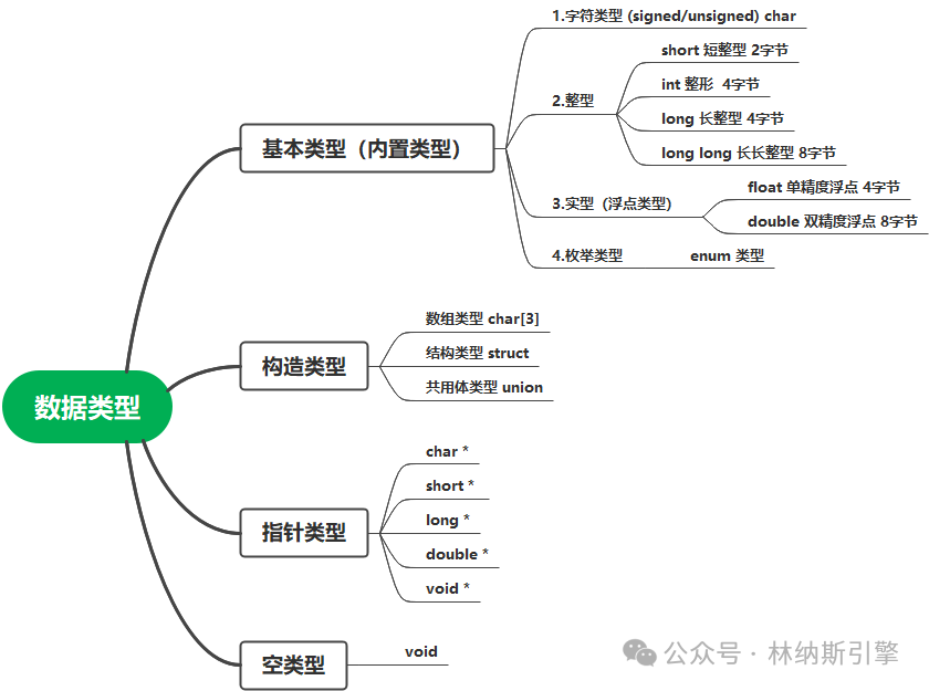 Fundamentals of C Language (03) - C Language Keywords