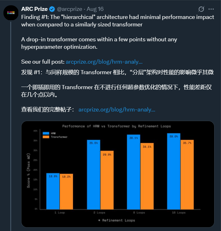 4 Million Views on the Hierarchical Reasoning Model: Why Didn't the 'Hierarchical Architecture' Work? Performance Improvements Have Other Secrets?
