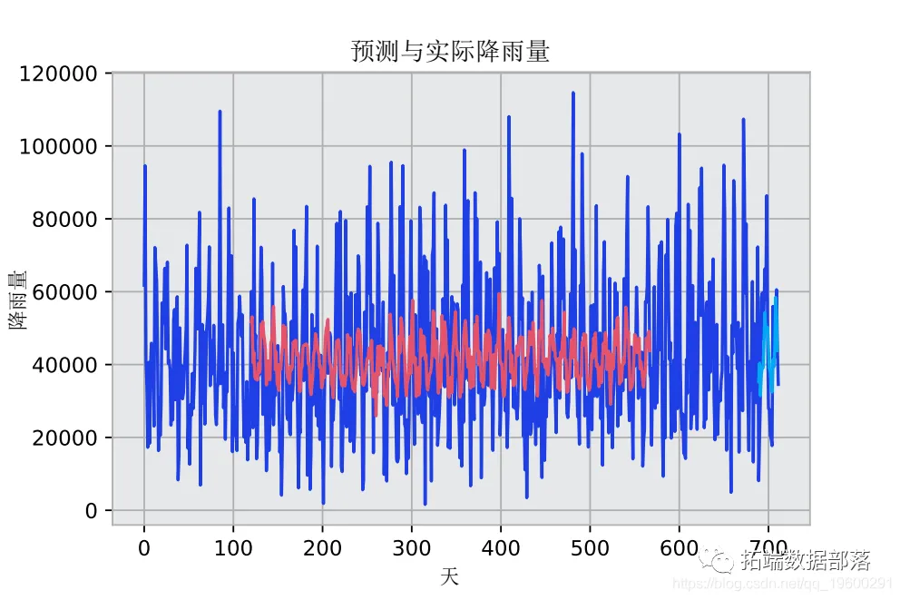Time Series Prediction Using LSTM and PyTorch in Python