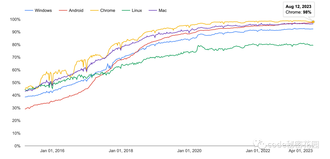 This Time We Might Really Say Goodbye to HTTP