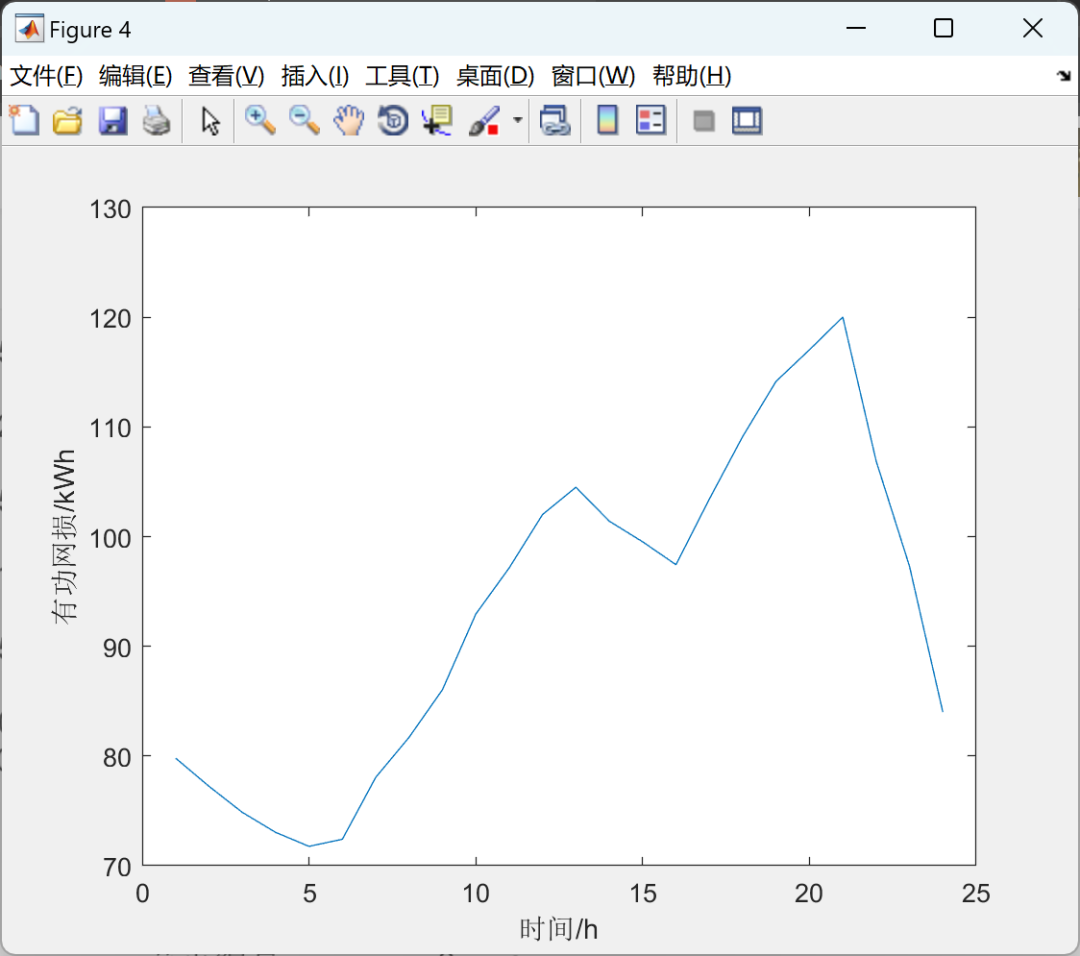 Optimization of Ordered Charging Strategies for Electric Vehicles Based on Multi-Period Dynamic Electricity Pricing (MATLAB Code Implementation)