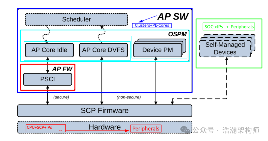 Understanding ARMv9/v8 Power States