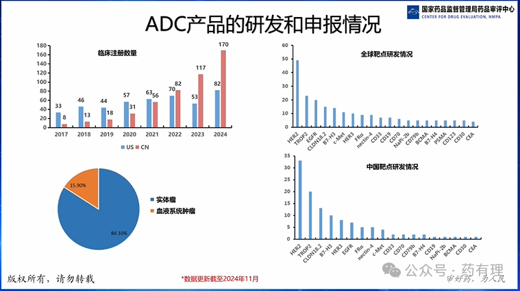 Review Considerations for Antibody-Drug Conjugates (ADC) Pharmaceutical Research
