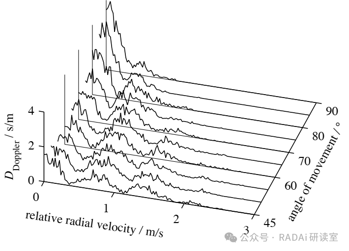 Research on Pedestrian Recognition Based on Automotive Radar Sensors