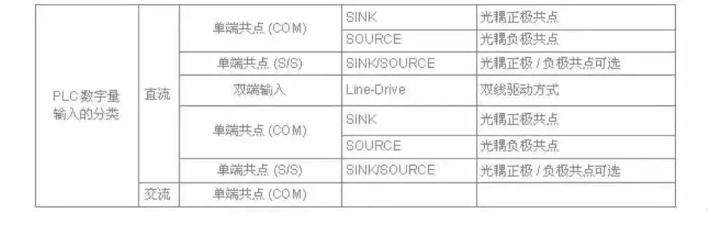 Types of PLC Input Sources: SINK and SOURCE and Their Wiring Methods