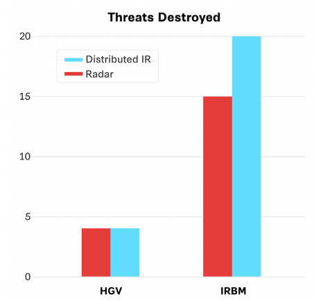 Building Passive Sensor Networks to Enhance Air Defense and Missile Defense Capabilities
