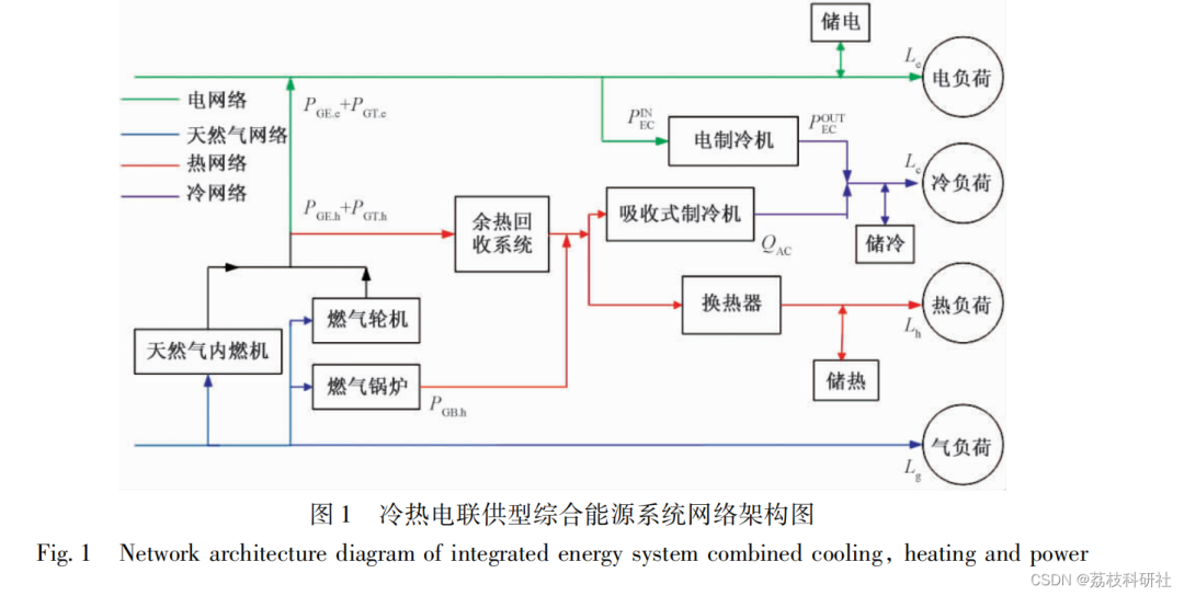 Optimization of Integrated Energy Systems Based on Multi-Objective Particle Swarm Optimization Algorithm