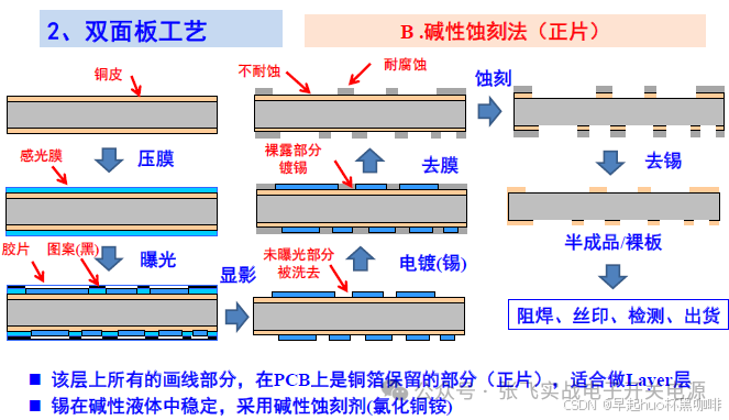 Fundamentals of PCB