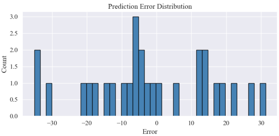 Building a Fusion Model of Transformer and Wavelet Transform for Univariate Time Series Prediction (Case Study + Source Code)