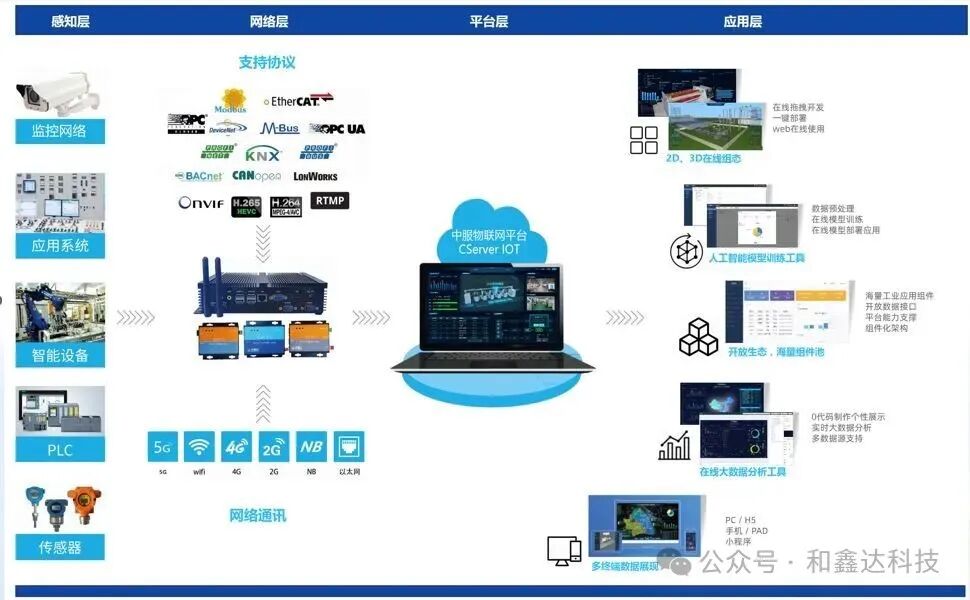 Hexinda Technology Industrial IoT Platform