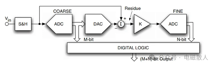 Resolution and Accuracy of ADCs