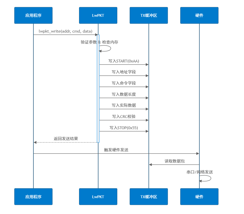 The Lightweight Communication Protocol Weapon in Embedded Systems!
