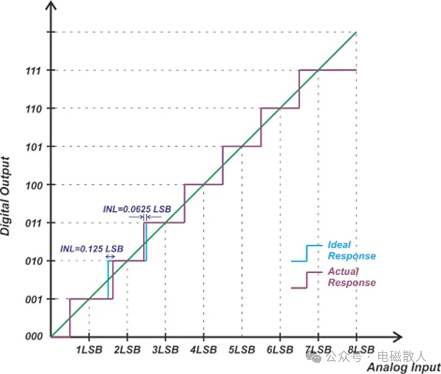Resolution and Accuracy of ADCs