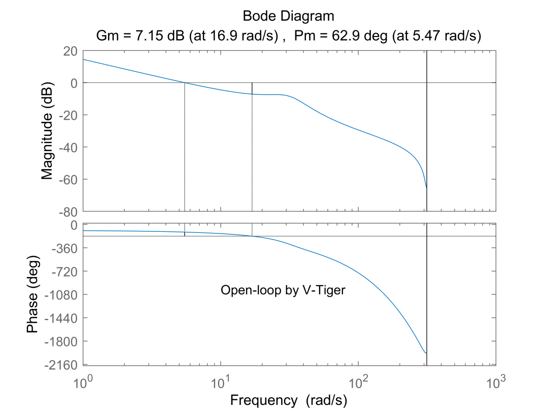 MATLAB | V-Tiger: Automatic Adjustment of Controller Gain, Overshoot and Stability Margin, Input and Output Step Response for PID Controller Design