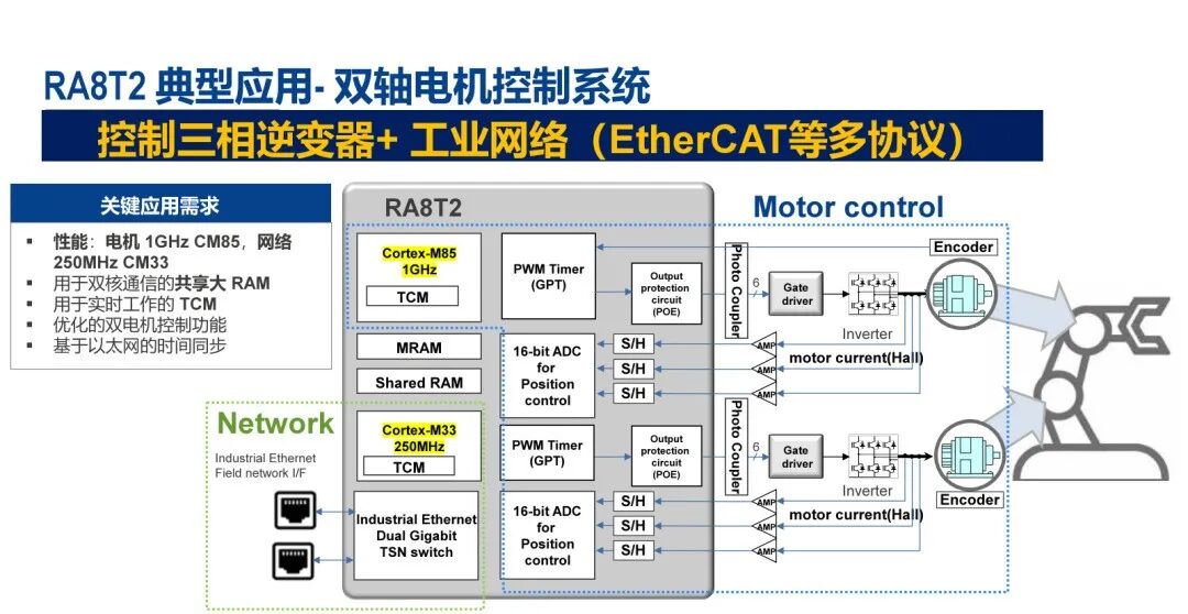 Renesas Flagship MCU for Industrial Networking and Robotics Applications: 1GHz CM85 Core RA8T2