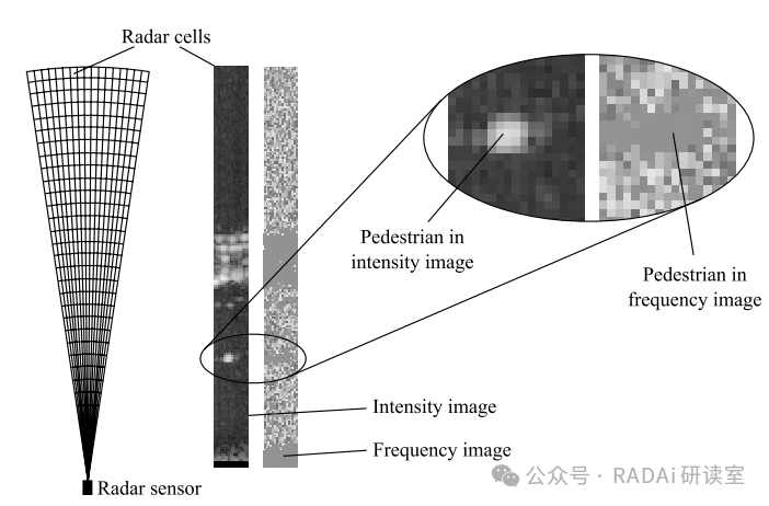 Research on Pedestrian Recognition Based on Automotive Radar Sensors
