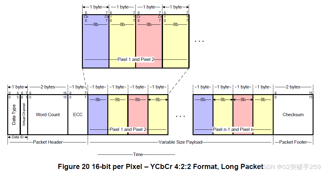 Technical Insights | Introduction to MIPI DSI Protocol Processor to Peripheral Transactions