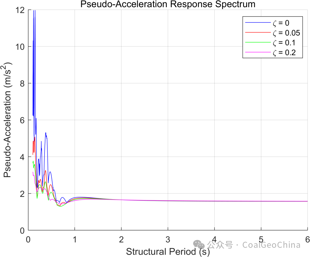 Earthquake Response Spectrum Analysis Using MATLAB