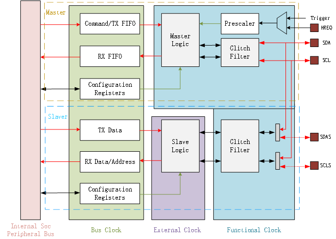MCU Micro Classroom | CKS32K148 LPI2C