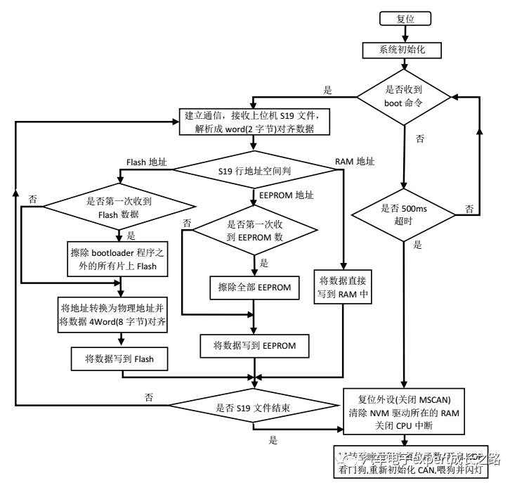 Development of Automotive Electronic ECU BootLoader Based on CAN Bus Communication for S12(X) Series MCU Independent NVM Driver Safe Bootloader