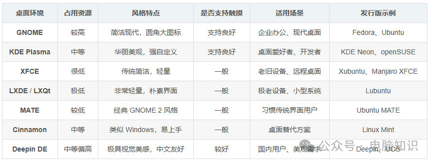 How to Connect to Linux Desktop Remotely Like Windows System?
