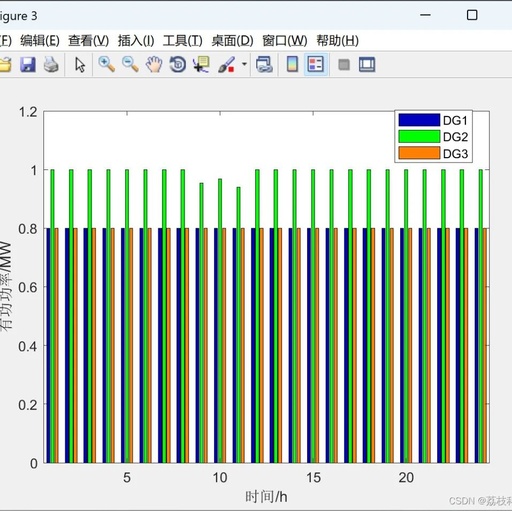 Two-Stage Optimal Scheduling Model for Distribution Networks with Distributed Generation