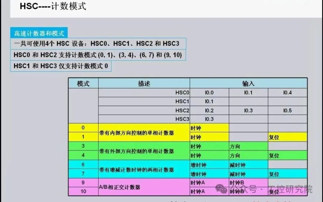 Siemens SMART200 PLC High-Speed Counter Operating Modes